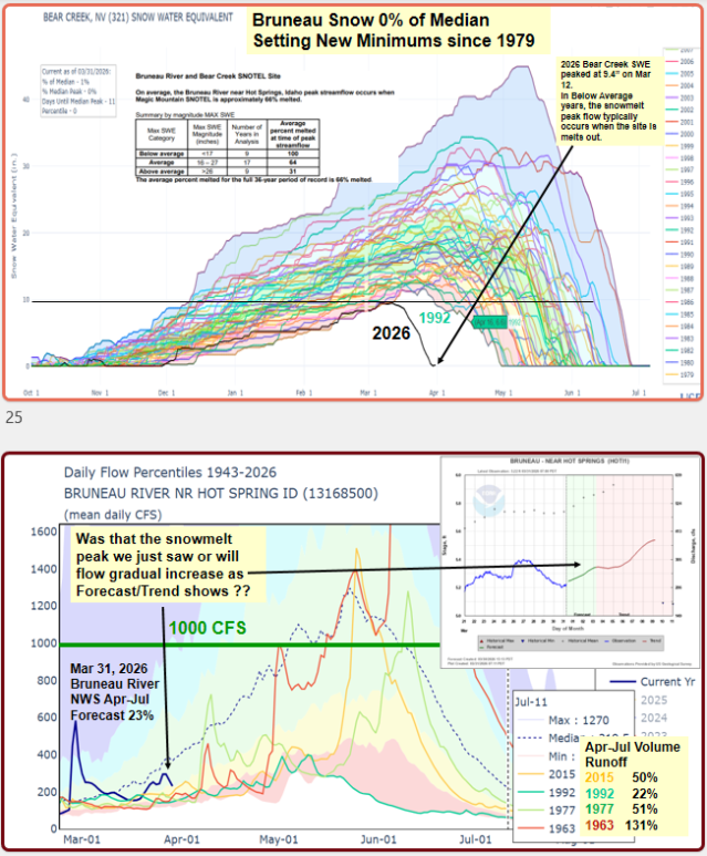 April 1, 2026 Snow2Flow Update – Snow Weather and Flow